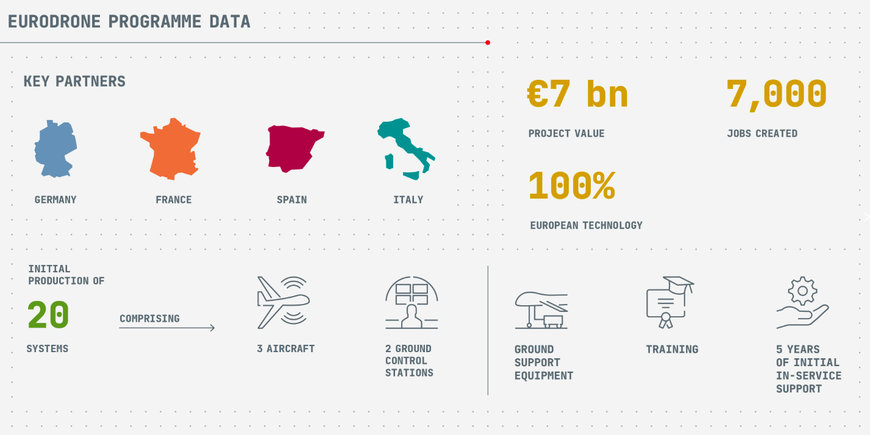 LEONARDO’S GROWING ROLE IN THE MULTINATIONAL EURODRONE PROGRAMME